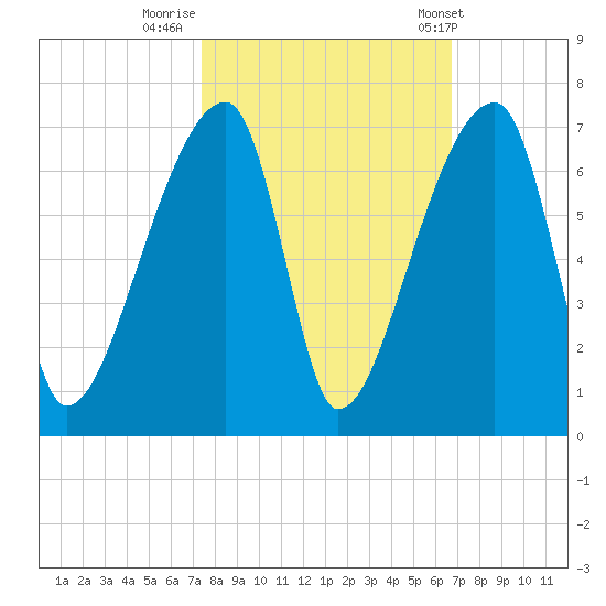 Church Creek Bridge tide chart for Saturday, October 18, 2025