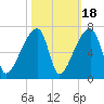 Church Creek Bridge tide chart for Saturday, October 18, 2025
