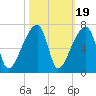 Church Creek Bridge tide chart for Sunday, October 19, 2025
