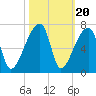 Church Creek Bridge tide chart for Monday, October 20, 2025