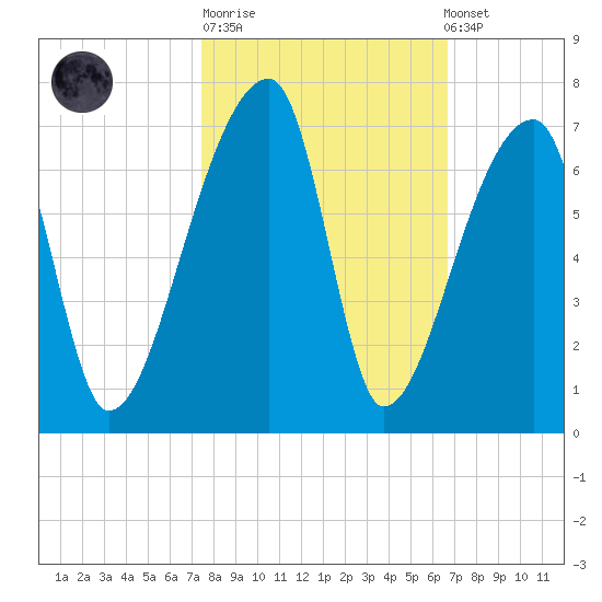 Church Creek Bridge tide chart for Tuesday, October 21, 2025