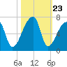 Church Creek Bridge tide chart for Thursday, October 23, 2025