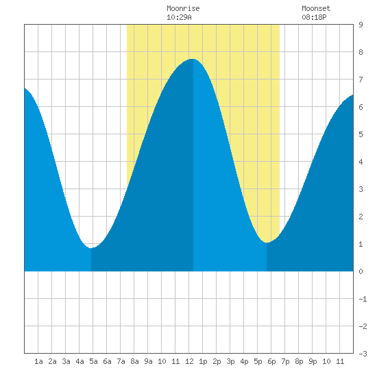 Church Creek Bridge tide chart for Friday, October 24, 2025