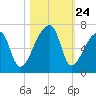 Church Creek Bridge tide chart for Friday, October 24, 2025