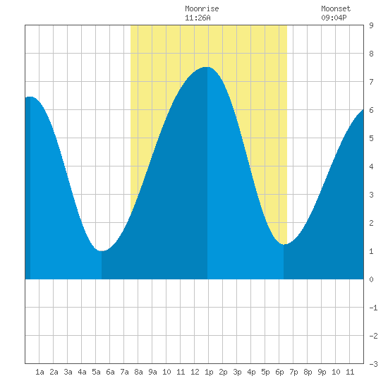 Church Creek Bridge tide chart for Saturday, October 25, 2025