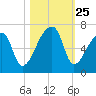 Church Creek Bridge tide chart for Saturday, October 25, 2025
