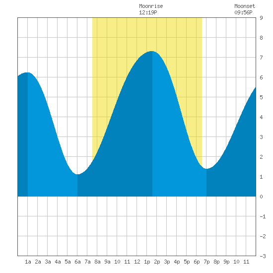 Church Creek Bridge tide chart for Sunday, October 26, 2025