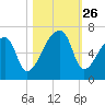 Church Creek Bridge tide chart for Sunday, October 26, 2025
