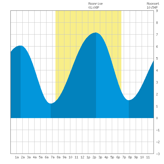 Church Creek Bridge tide chart for Monday, October 27, 2025