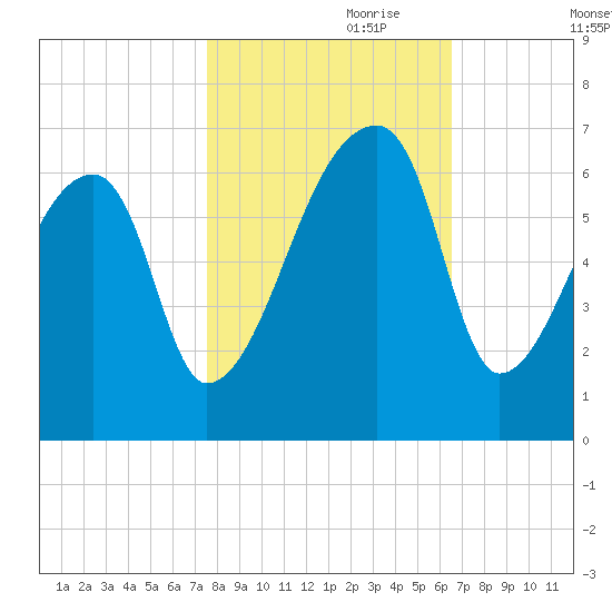 Church Creek Bridge tide chart for Tuesday, October 28, 2025
