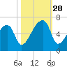 Church Creek Bridge tide chart for Tuesday, October 28, 2025