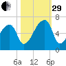 Church Creek Bridge tide chart for Wednesday, October 29, 2025