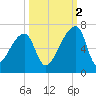 Church Creek Bridge tide chart for Thursday, October 2, 2025