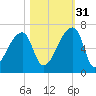 Church Creek Bridge tide chart for Friday, October 31, 2025