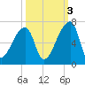 Church Creek Bridge tide chart for Friday, October 3, 2025
