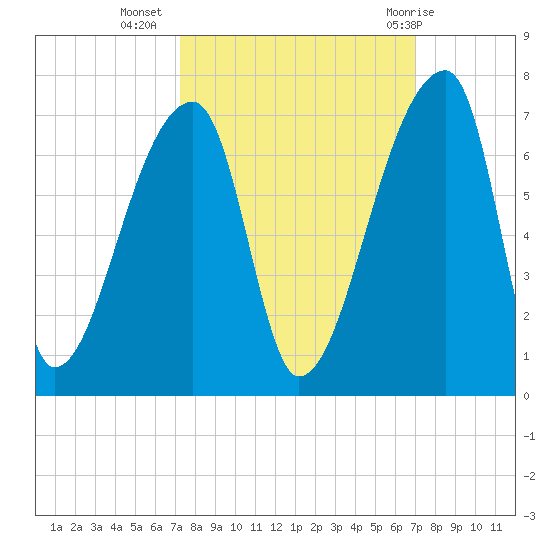 Church Creek Bridge tide chart for Saturday, October 4, 2025