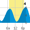 Church Creek Bridge tide chart for Saturday, October 4, 2025