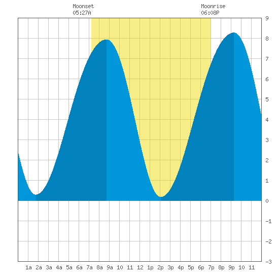 Church Creek Bridge tide chart for Sunday, October 5, 2025