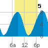 Church Creek Bridge tide chart for Sunday, October 5, 2025