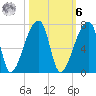 Church Creek Bridge tide chart for Monday, October 6, 2025