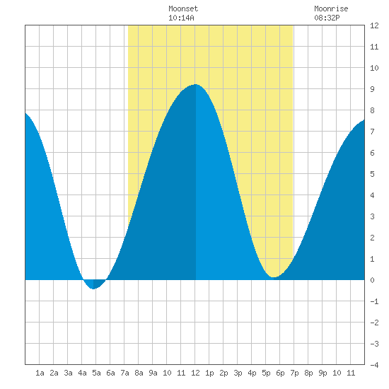 Church Creek Bridge tide chart for Thursday, October 9, 2025
