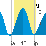 Church Creek Bridge tide chart for Thursday, October 9, 2025
