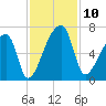 Church Creek Bridge tide chart for Monday, November 10, 2025