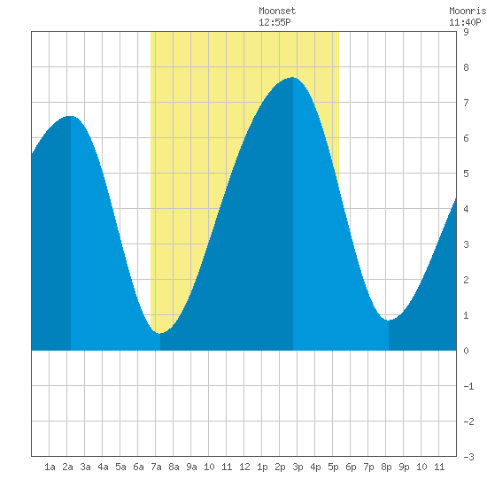Church Creek Bridge tide chart for Tuesday, November 11, 2025