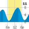 Church Creek Bridge tide chart for Tuesday, November 11, 2025