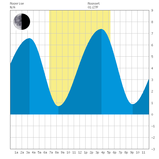 Church Creek Bridge tide chart for Wednesday, November 12, 2025