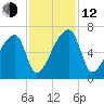 Church Creek Bridge tide chart for Wednesday, November 12, 2025