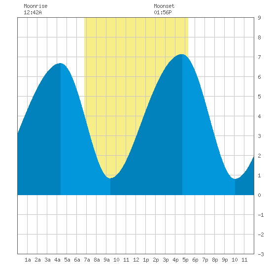 Church Creek Bridge tide chart for Thursday, November 13, 2025