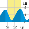 Church Creek Bridge tide chart for Thursday, November 13, 2025