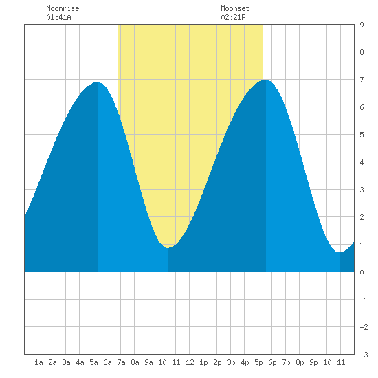 Church Creek Bridge tide chart for Friday, November 14, 2025