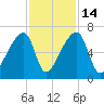 Church Creek Bridge tide chart for Friday, November 14, 2025