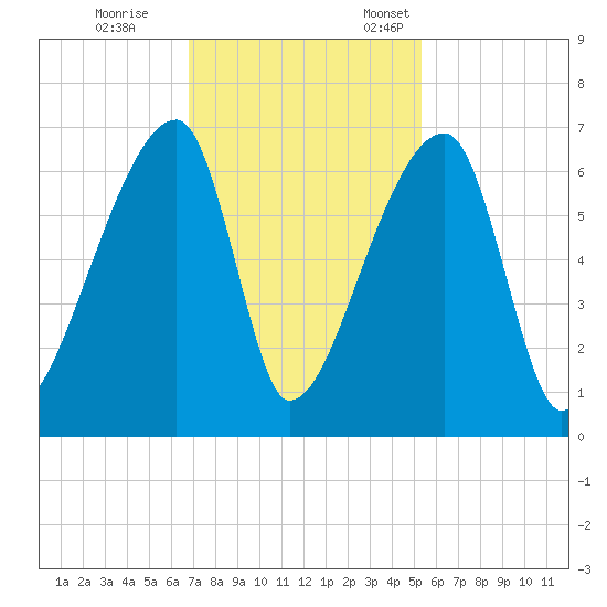 Church Creek Bridge tide chart for Saturday, November 15, 2025