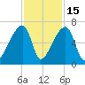 Church Creek Bridge tide chart for Saturday, November 15, 2025
