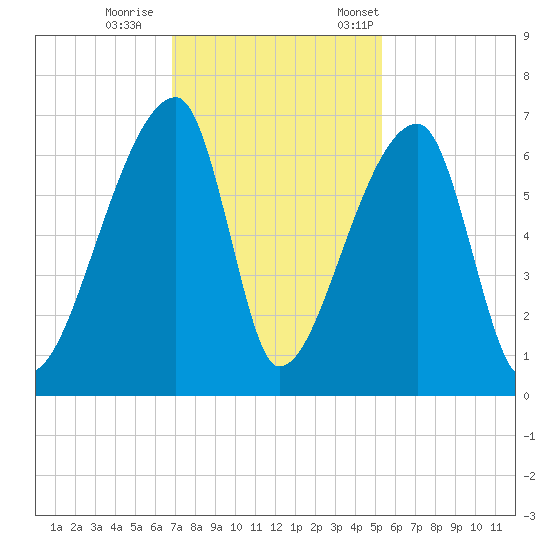 Church Creek Bridge tide chart for Sunday, November 16, 2025