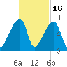 Church Creek Bridge tide chart for Sunday, November 16, 2025