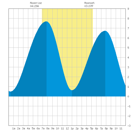 Church Creek Bridge tide chart for Monday, November 17, 2025