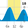 Church Creek Bridge tide chart for Tuesday, November 18, 2025