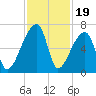 Church Creek Bridge tide chart for Wednesday, November 19, 2025