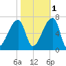 Church Creek Bridge tide chart for Saturday, November 1, 2025