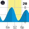Church Creek Bridge tide chart for Thursday, November 20, 2025