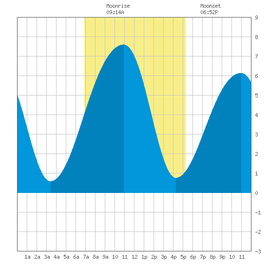 Church Creek Bridge tide chart for Saturday, November 22, 2025