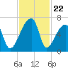 Church Creek Bridge tide chart for Saturday, November 22, 2025