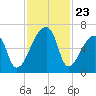 Church Creek Bridge tide chart for Sunday, November 23, 2025