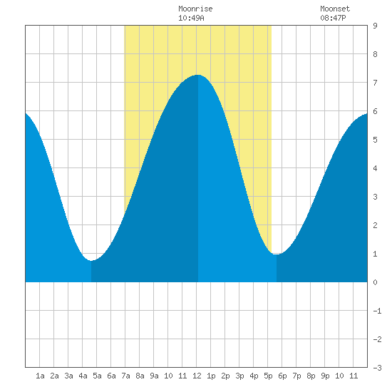 Church Creek Bridge tide chart for Monday, November 24, 2025