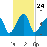 Church Creek Bridge tide chart for Monday, November 24, 2025