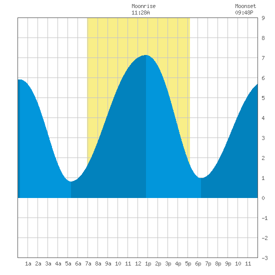 Church Creek Bridge tide chart for Tuesday, November 25, 2025